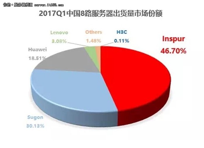 IDC:2017年Q1浪潮服務器銷售額中國第一