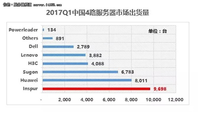 IDC:2017年Q1浪潮服務器銷售額中國第一