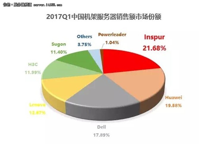 IDC:2017年Q1浪潮服務器銷售額中國第一