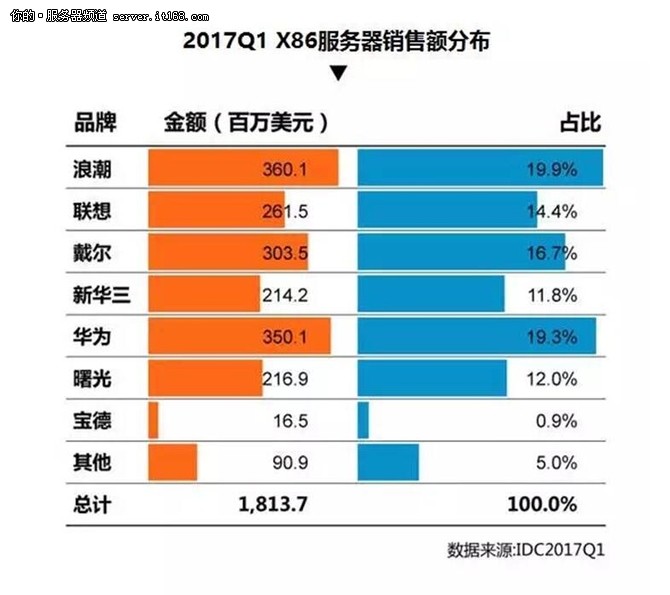 IDC:2017年Q1浪潮服務器銷售額中國第一