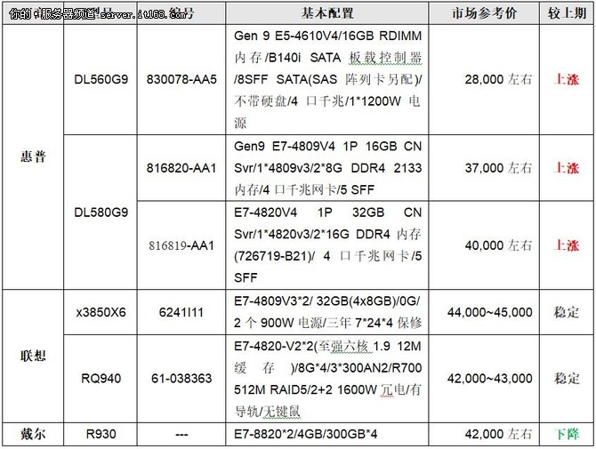服務(wù)器價格指導(dǎo) 6月四路機(jī)架產(chǎn)品選購