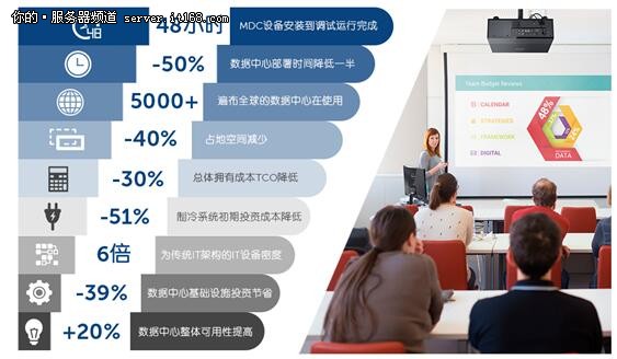 模塊化數據中心數字化轉型中的理想選擇