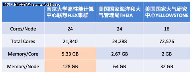 如何打造一款“物有所值”的超算平臺?