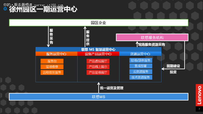 合作共贏 聯想帶您進入智慧園區3.0時代